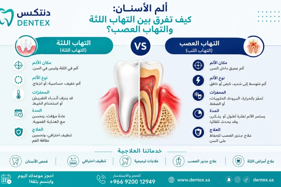 ألم الأسنان كيف تفرق بين التهاب اللثة والتهاب العصب؟ - دنتكس